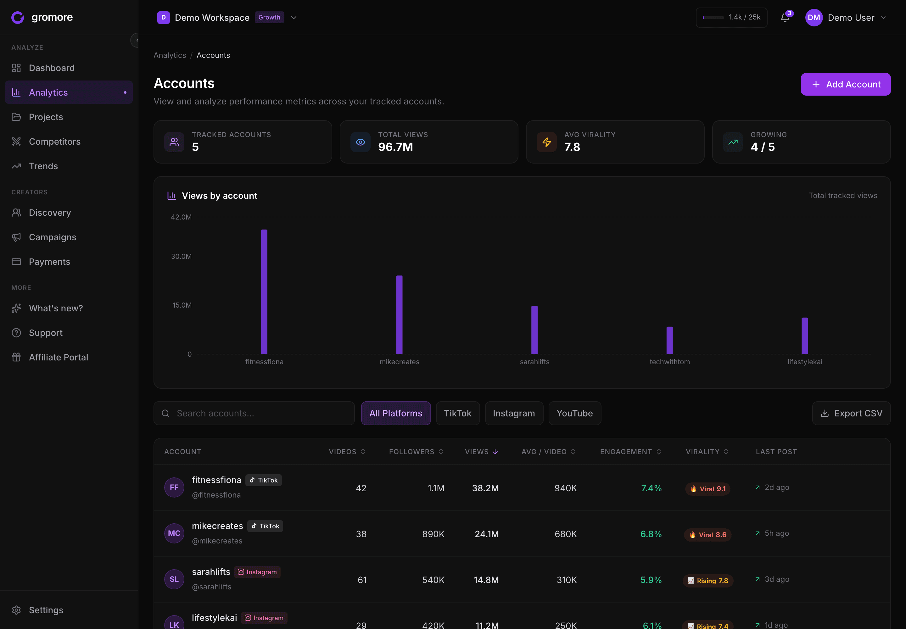Gromore's analytics — per-account and per-video creator performance you can tie to ROI