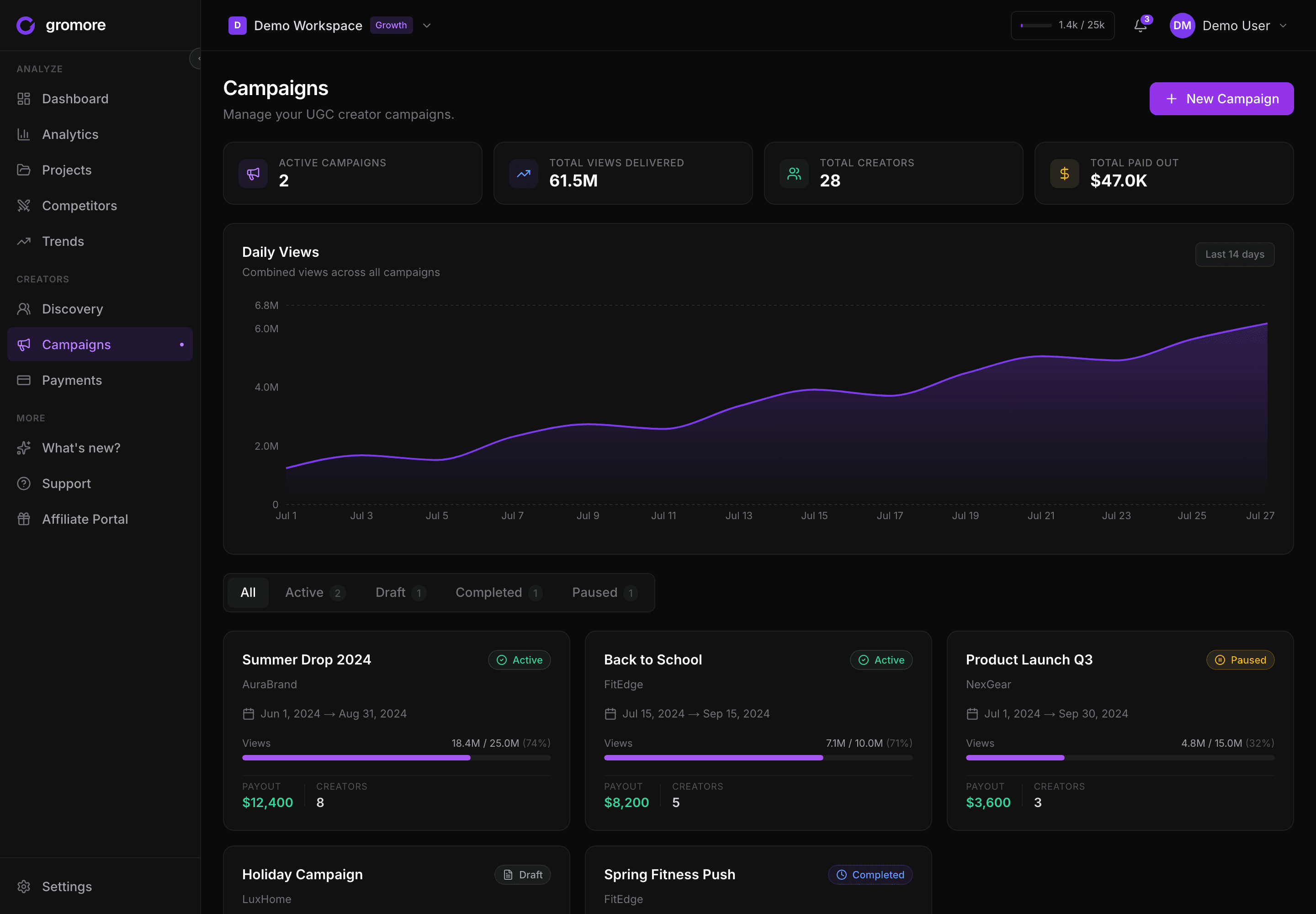 Gromore's Campaigns view — active campaigns for multiple brands with view targets, progress bars, payout totals, creator counts, and status.