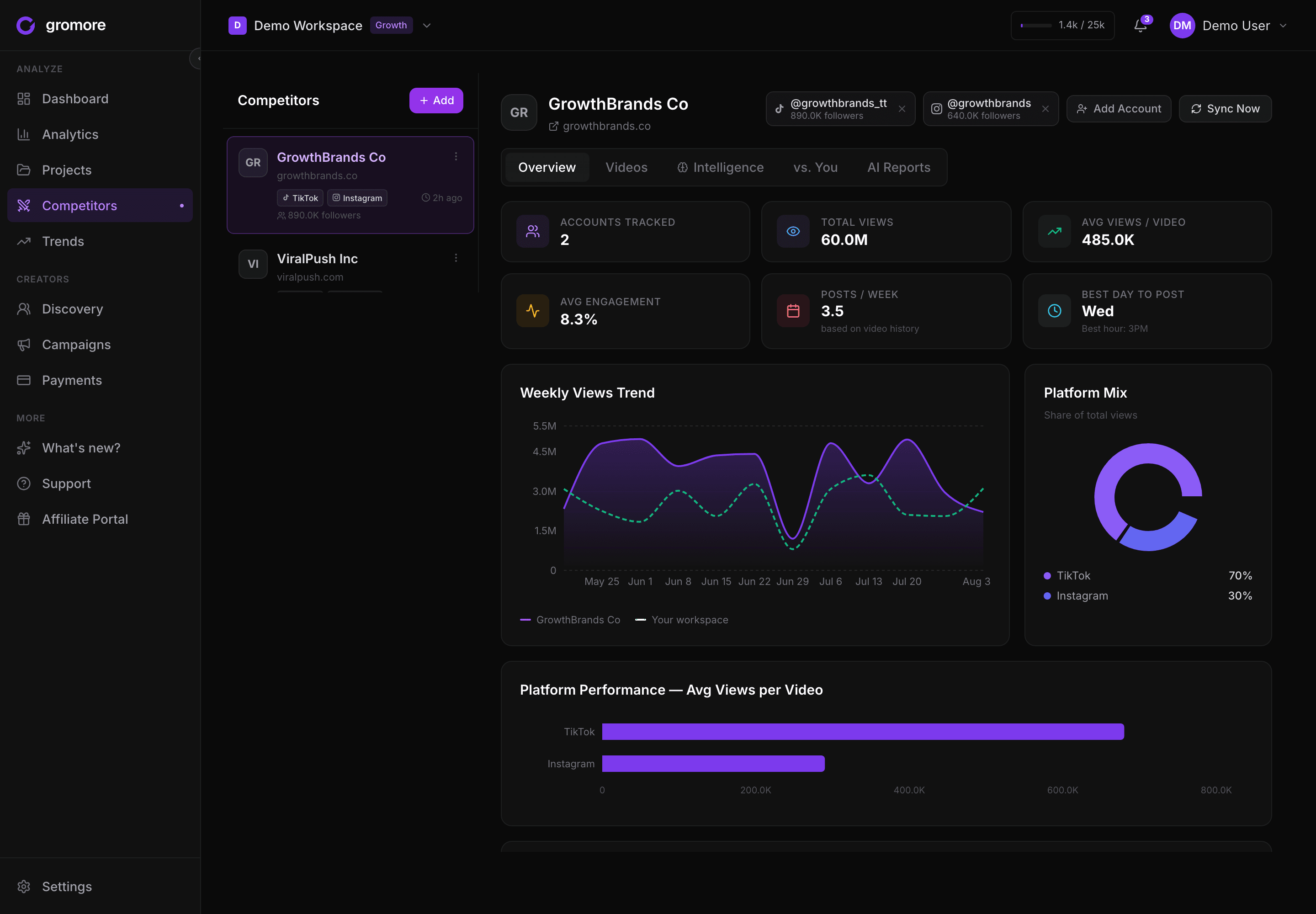 Gromore tracking creator accounts across Instagram and TikTok with performance benchmarks