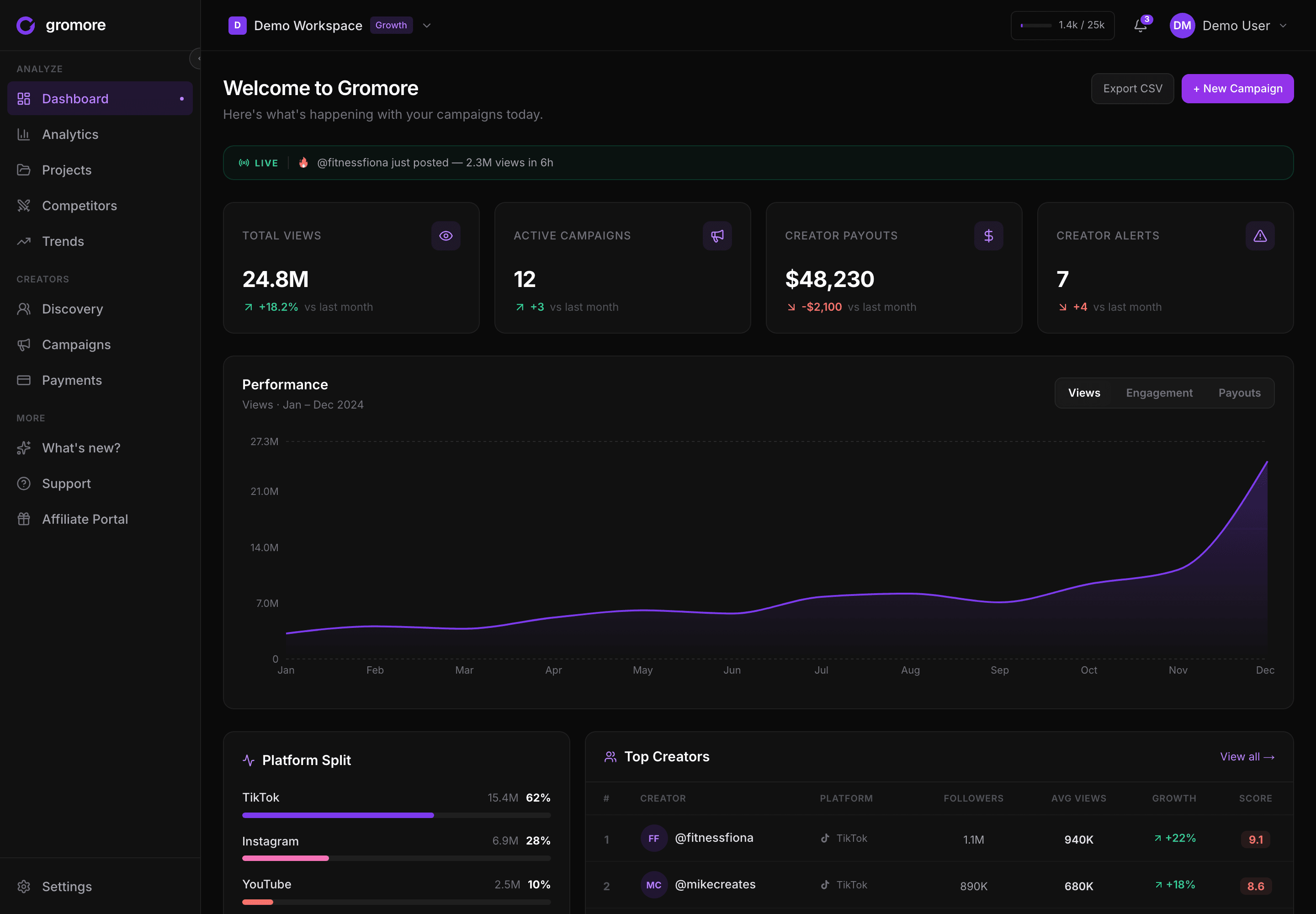 Gromore's dashboard — views, campaigns, payouts, and top creators in one overview