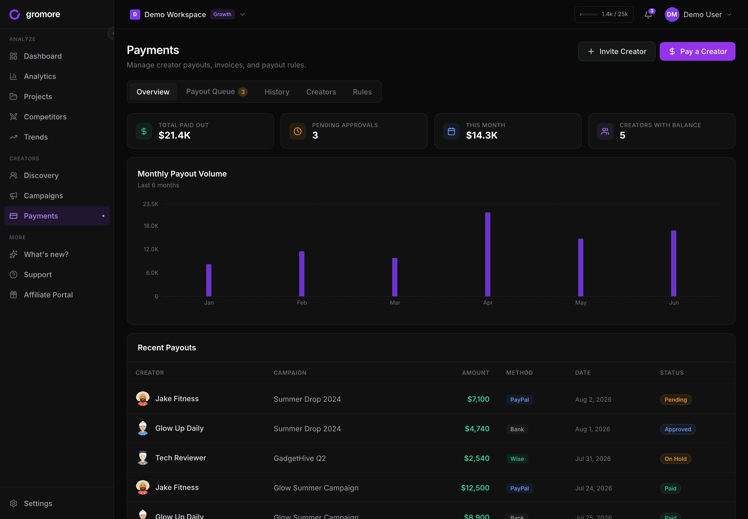 Gromore's Payments — monthly payout volume and recent creator payouts in one place.